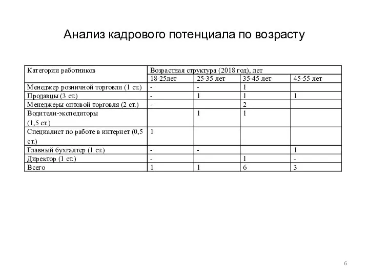 Анализ кадрового потенциала по возрасту