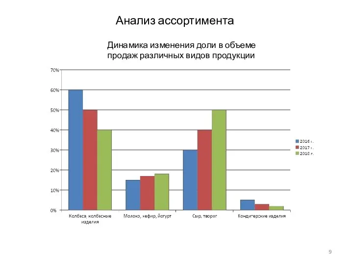 Анализ ассортимента Динамика изменения доли в объеме продаж различных видов продукции