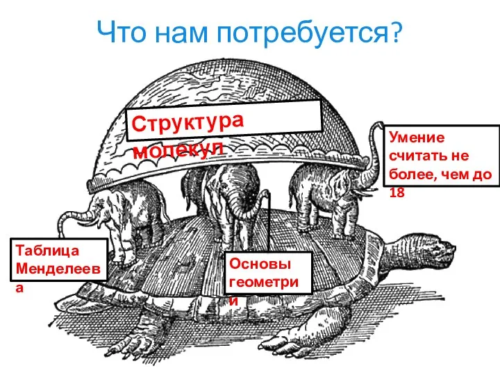 Что нам потребуется? Структура молекул Таблица Менделеева Основы геометрии Умение считать не более, чем до 18