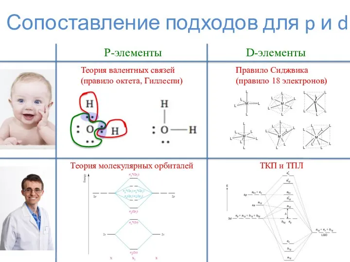 Сопоставление подходов для p и d P-элементы D-элементы Теория валентных связей