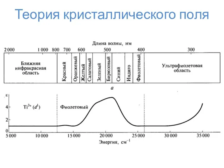 Теория кристаллического поля