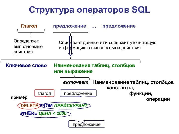 Структура операторов SQL Ключевое слово Наименование таблиц, столбцов или выражение включает