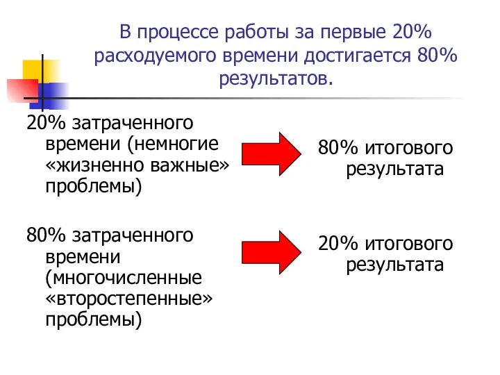 В процессе работы за первые 20% расходуемого времени достигается 80% результатов.