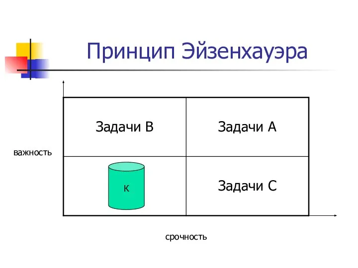 Принцип Эйзенхауэра срочность важность К