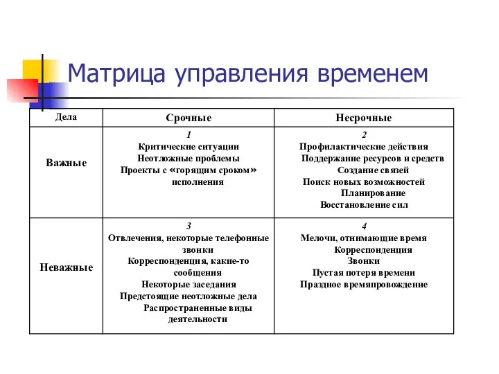 Матрица управления временем