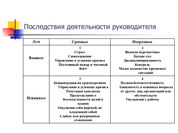 Последствия деятельности руководителя