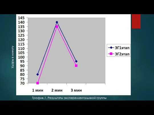 Удары в минуту График.1. Результаты эксперементальнной группы