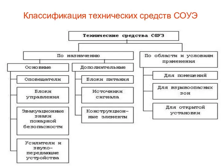 Классификация технических средств СОУЭ