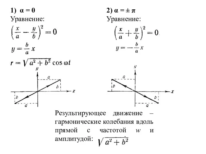 1) α = 0 Уравнение: 2) α = ± π Уравнение: