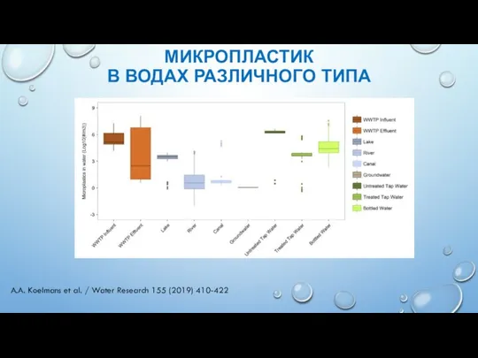 МИКРОПЛАСТИК В ВОДАХ РАЗЛИЧНОГО ТИПА A.A. Koelmans et al. / Water Research 155 (2019) 410-422