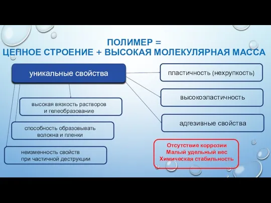 ПОЛИМЕР = ЦЕПНОЕ СТРОЕНИЕ + ВЫСОКАЯ МОЛЕКУЛЯРНАЯ МАССА уникальные свойства пластичность