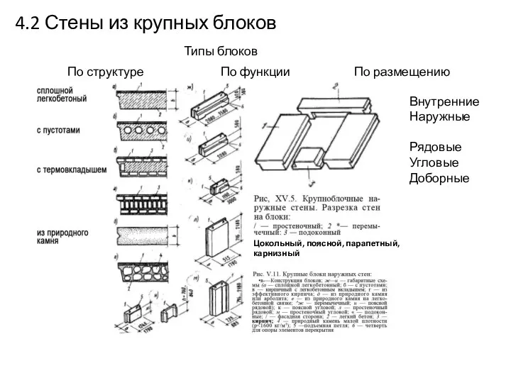 4.2 Стены из крупных блоков Типы блоков По структуре По функции