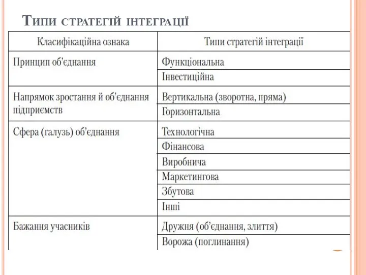 Типи стратегій інтеграції