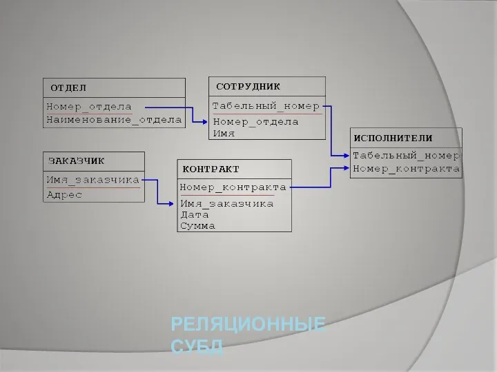 РЕЛЯЦИОННЫЕ СУБД