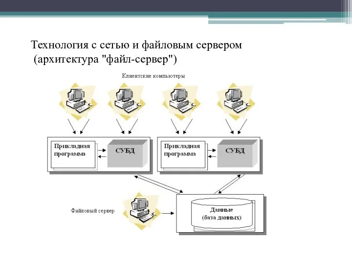 Технология с сетью и файловым сервером (архитектура "файл-сервер")