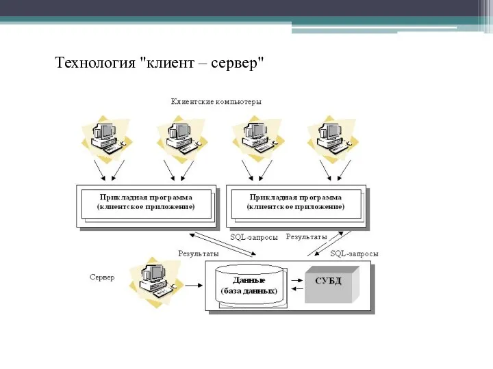 Технология "клиент – сервер"