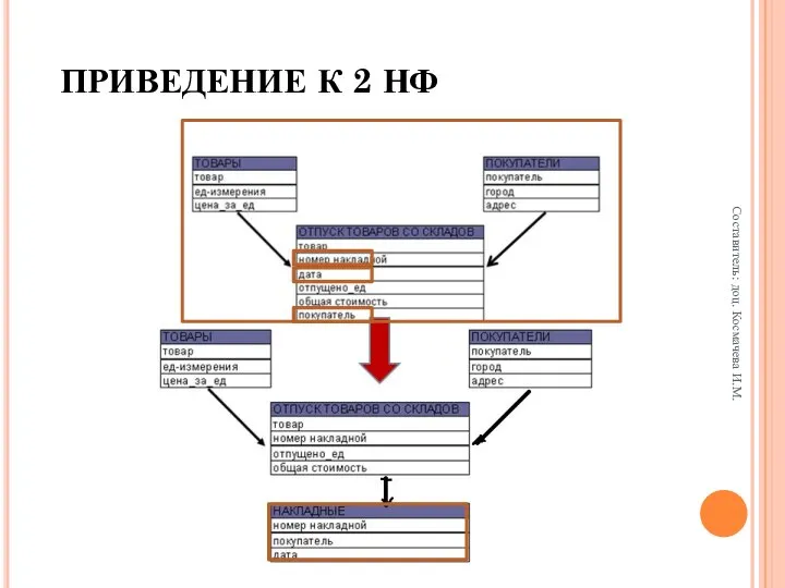 ПРИВЕДЕНИЕ К 2 НФ Составитель: доц. Космачева И.М.