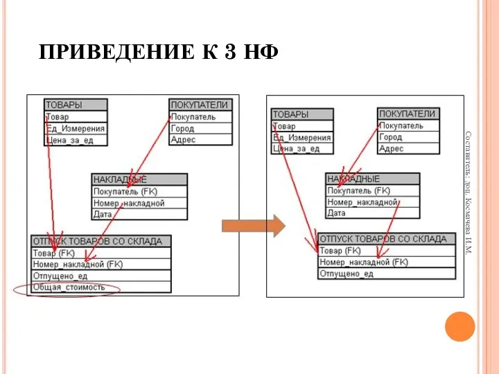 ПРИВЕДЕНИЕ К 3 НФ Составитель: доц. Космачева И.М.