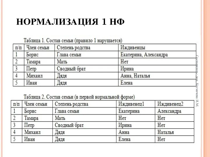 НОРМАЛИЗАЦИЯ 1 НФ Составитель: доц. Космачева И.М.