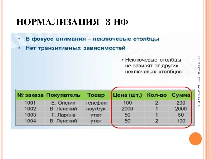 НОРМАЛИЗАЦИЯ 3 НФ Отношение R находится в 3НФ тогда и только