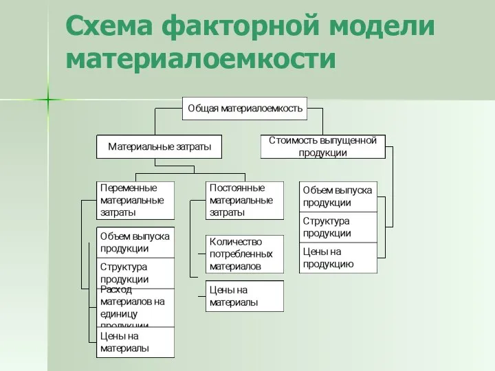 Схема факторной модели материалоемкости