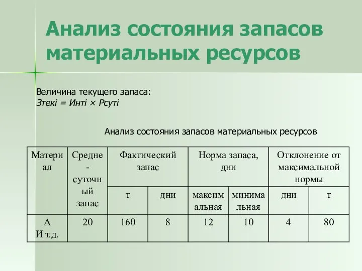 Анализ состояния запасов материальных ресурсов Величина текущего запаса: Зтекi = Интi