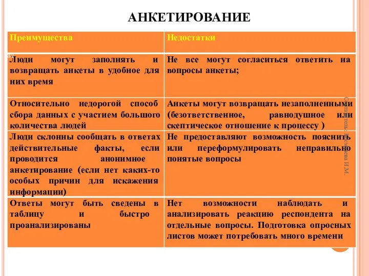 АНКЕТИРОВАНИЕ Составитель: Космачева И.М.