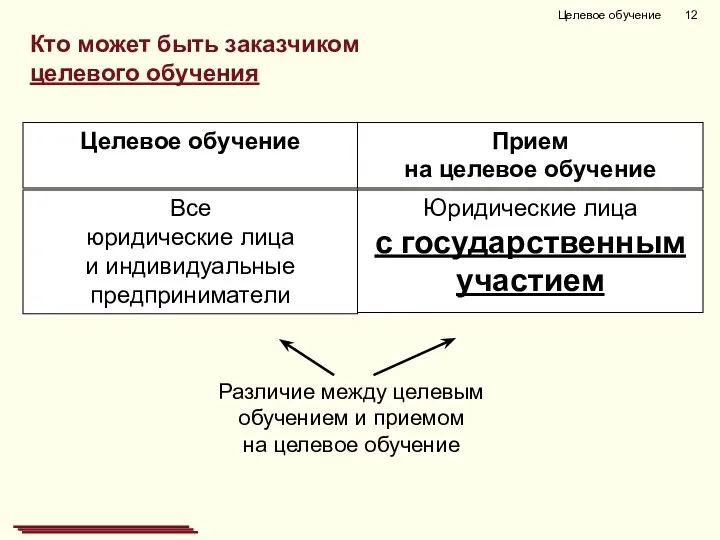 Кто может быть заказчиком целевого обучения Целевое обучение Прием на целевое