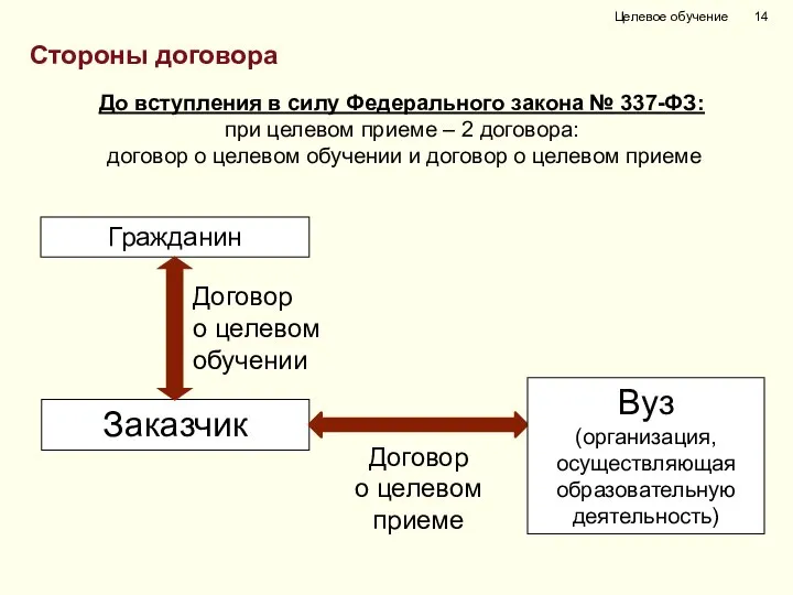 Договор о целевом обучении Заказчик Гражданин Договор о целевом приеме До