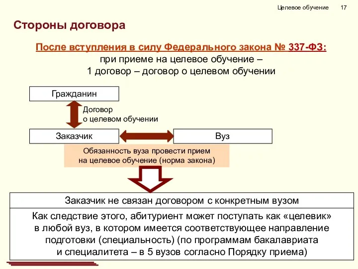 Договор о целевом обучении Вуз Заказчик Гражданин Обязанность вуза провести прием