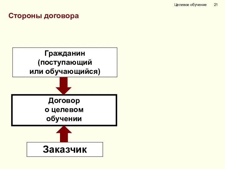 Договор о целевом обучении Заказчик Гражданин (поступающий или обучающийся) Целевое обучение Стороны договора