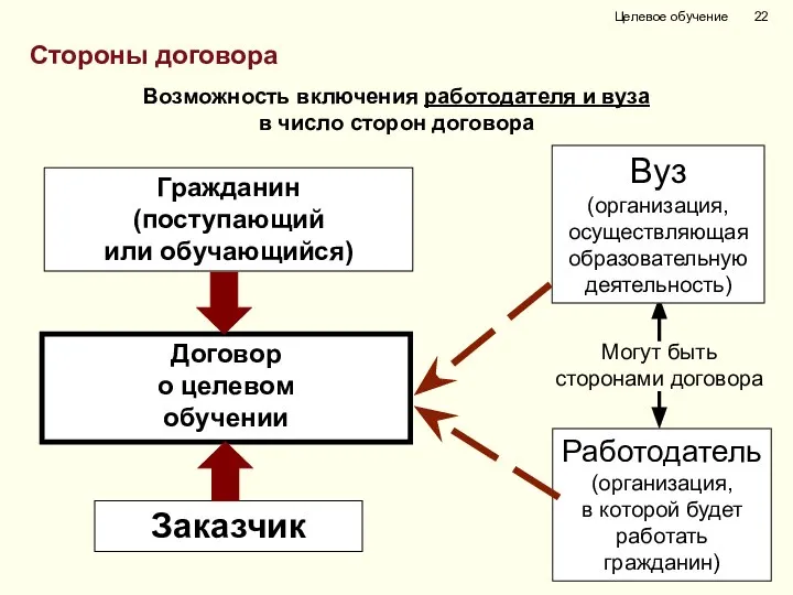 Договор о целевом обучении Заказчик Гражданин (поступающий или обучающийся) Могут быть