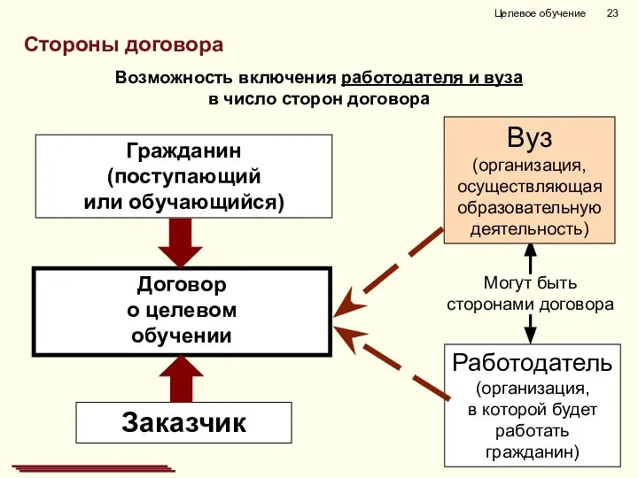 Договор о целевом обучении Заказчик Гражданин (поступающий или обучающийся) Могут быть