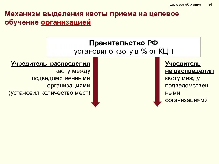 Механизм выделения квоты приема на целевое обучение организацией Учредитель распределил квоту