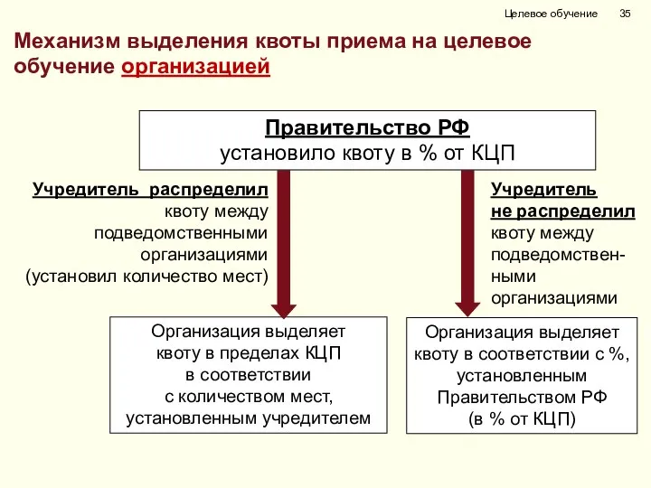 Механизм выделения квоты приема на целевое обучение организацией Учредитель распределил квоту