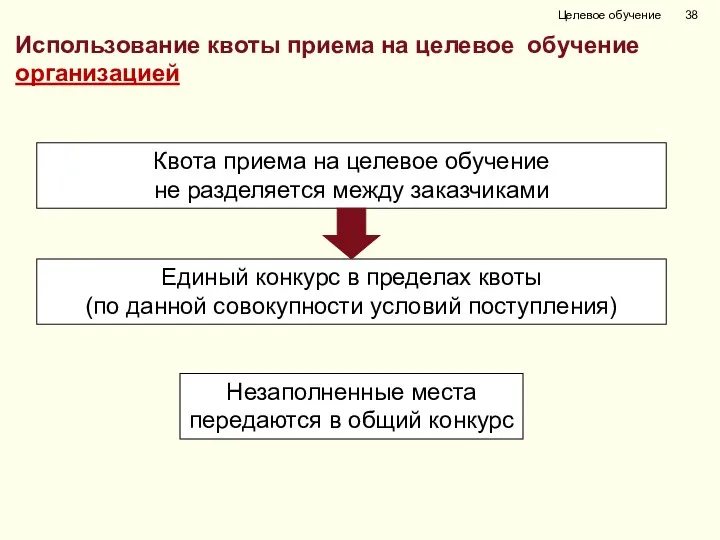 Использование квоты приема на целевое обучение организацией Целевое обучение Квота приема