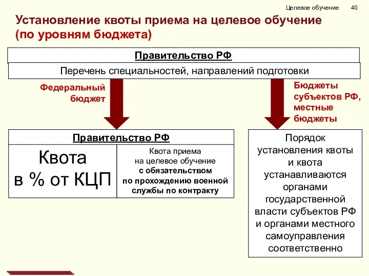 Установление квоты приема на целевое обучение (по уровням бюджета) Правительство РФ