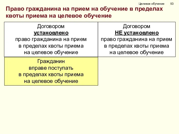 Целевое обучение Право гражданина на прием на обучение в пределах квоты