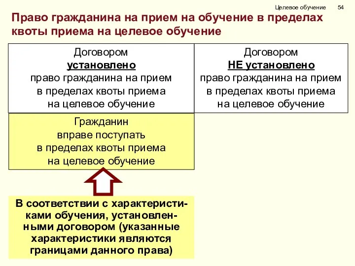 Целевое обучение В соответствии с характеристи-ками обучения, установлен-ными договором (указанные характеристики