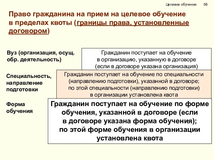 Целевое обучение Вуз (организация, осущ. обр. деятельность) Гражданин поступает на обучение