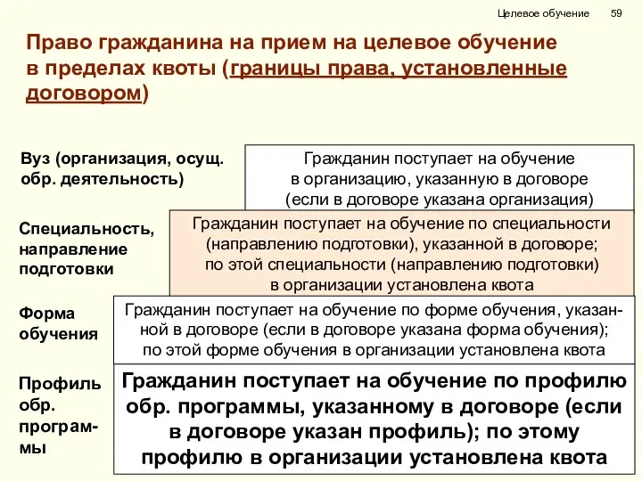 Вуз (организация, осущ. обр. деятельность) Целевое обучение Гражданин поступает на обучение