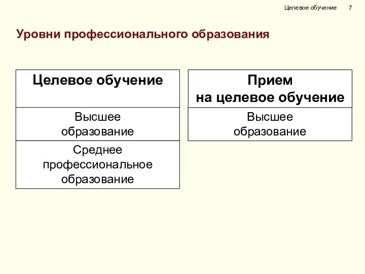 Уровни профессионального образования Целевое обучение Целевое обучение Прием на целевое обучение