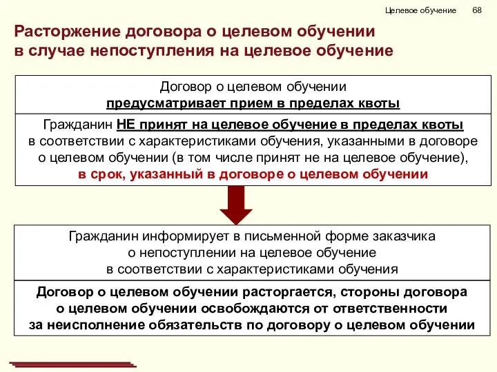 Расторжение договора о целевом обучении в случае непоступления на целевое обучение