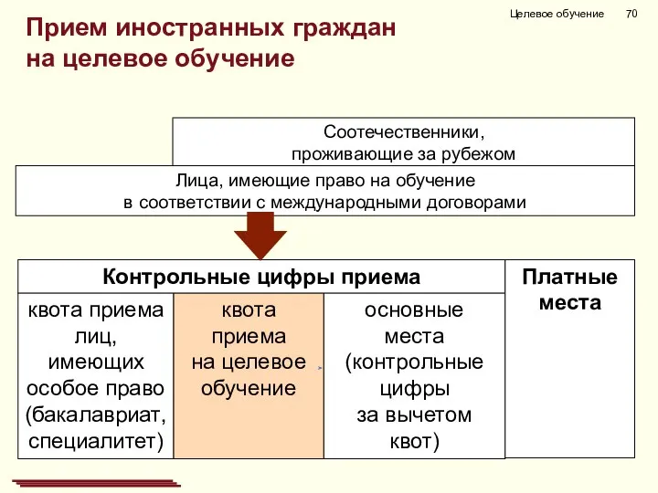 основные места (контрольные цифры за вычетом квот) квота приема лиц, имеющих