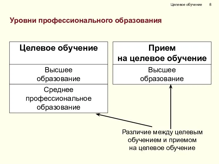 Уровни профессионального образования Целевое обучение Различие между целевым обучением и приемом