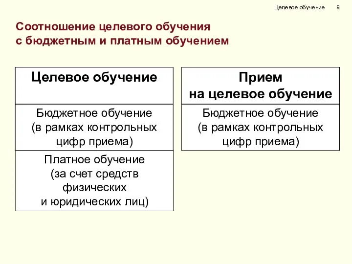 Целевое обучение Прием на целевое обучение Соотношение целевого обучения с бюджетным