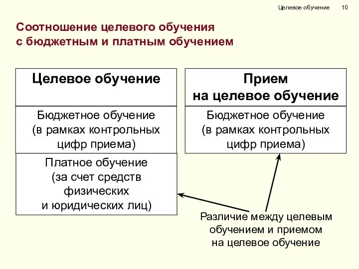 Целевое обучение Прием на целевое обучение Соотношение целевого обучения с бюджетным