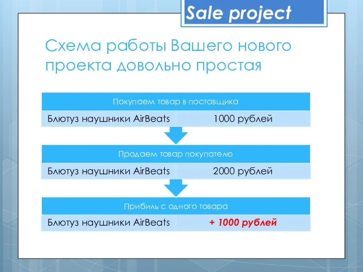 Схема работы Вашего нового проекта довольно простая Sale project