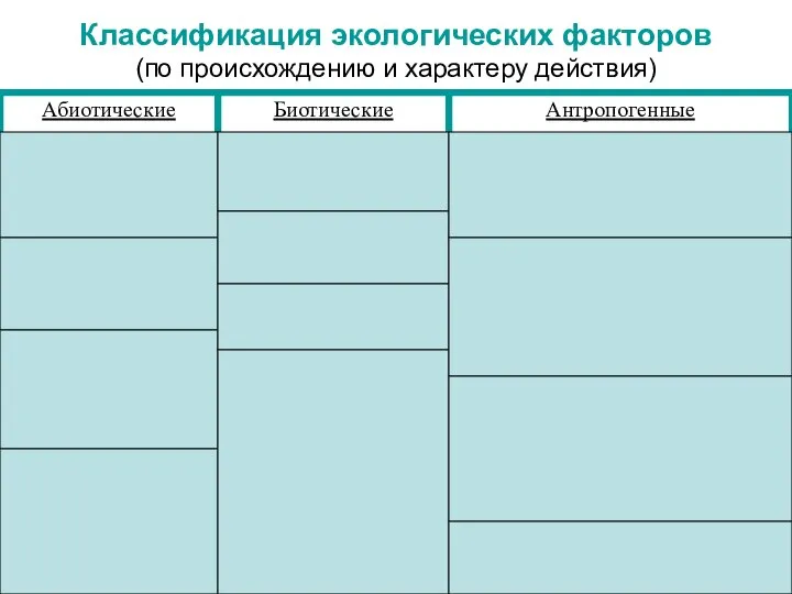 Классификация экологических факторов (по происхождению и характеру действия)