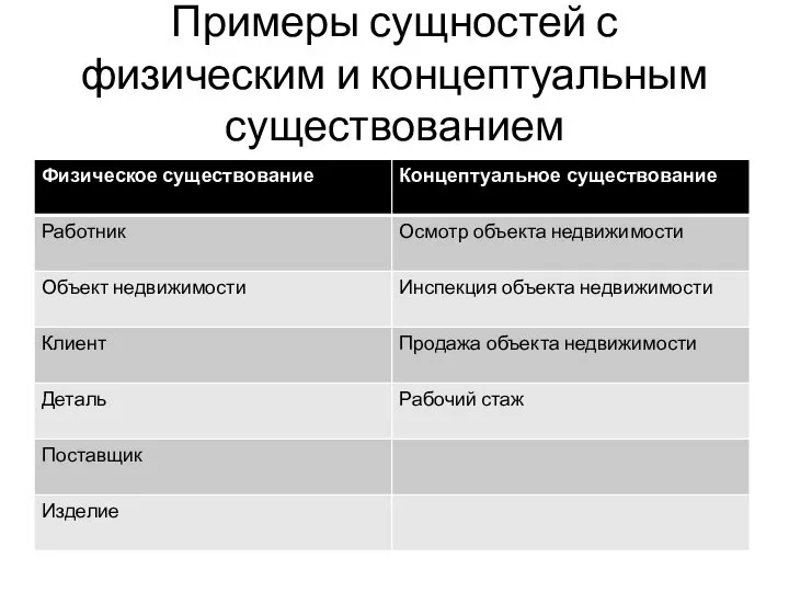 Примеры сущностей с физическим и концептуальным существованием